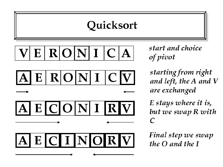 Quicksort V E RO N I C A start and choice of pivot A