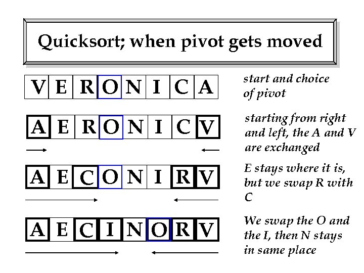 Quicksort; when pivot gets moved V E RON I C A start and choice