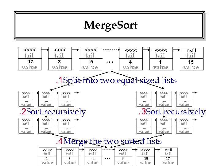 Merge. Sort <<<< 17 3 9 tail value <<<< … <<<< 4 1 tail
