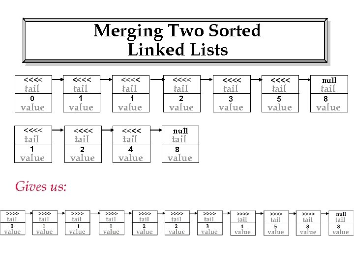 Merging Two Sorted Linked Lists <<<< <<<< 0 1 1 2 3 5 tail