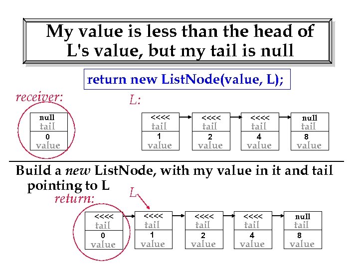 My value is less than the head of L's value, but my tail is