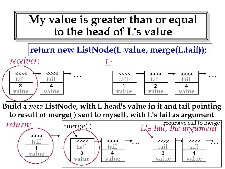 My value is greater than or equal to the head of L's value return