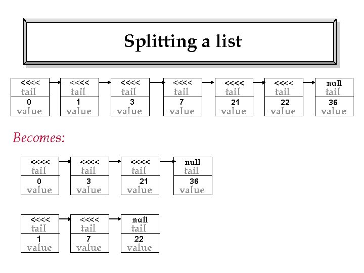 Splitting a list <<<< <<<< 0 1 3 7 21 22 tail value Becomes: