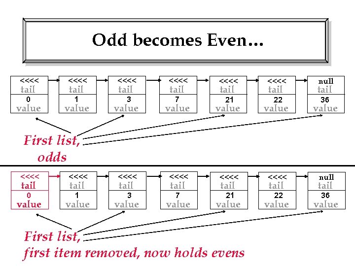 Odd becomes Even… <<<< <<<< 0 1 3 7 21 22 tail value tail