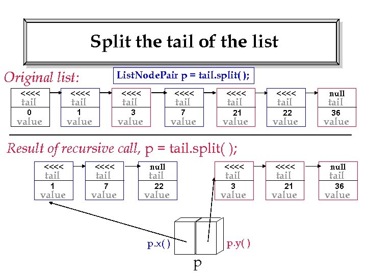 Split the tail of the list Original list: List. Node. Pair p = tail.