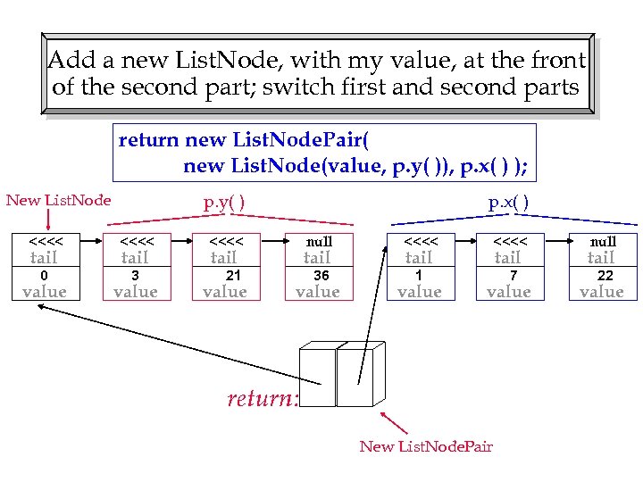 Add a new List. Node, with my value, at the front of the second