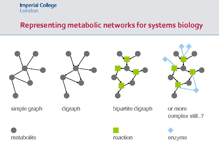 Representing metabolic networks for systems biology simple graph metabolite digraph bipartite digraph or more