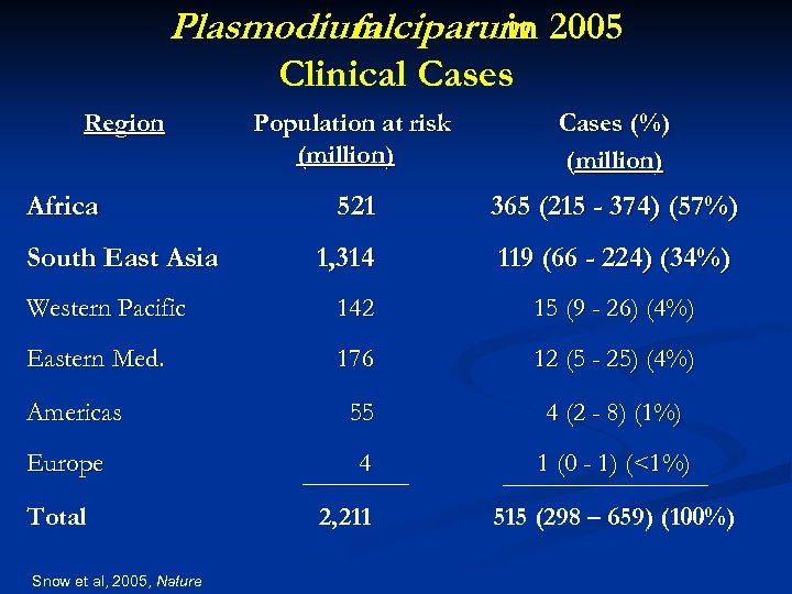 Plasmodium falciparum 2005 in Clinical Cases Region Africa South East Asia Population at risk