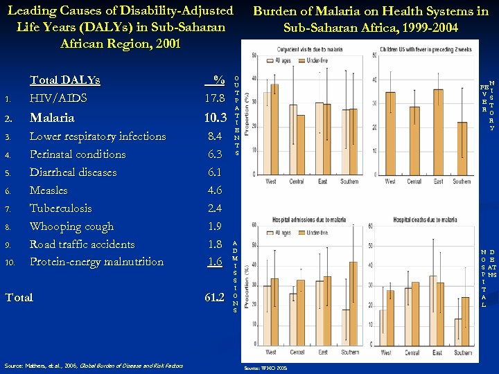 Leading Causes of Disability-Adjusted Life Years (DALYs) in Sub-Saharan African Region, 2001 1. Total