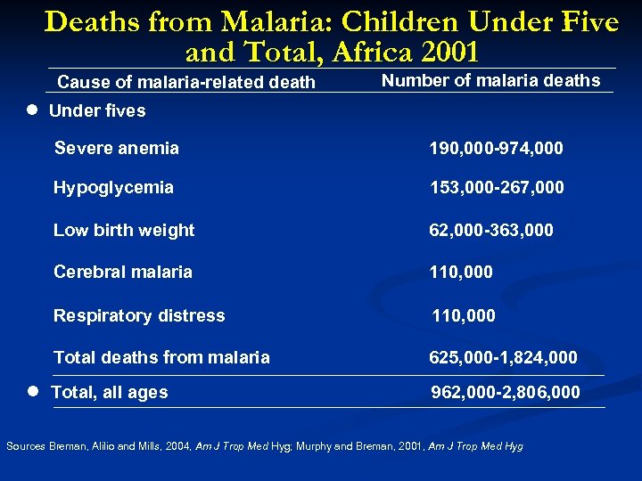 Deaths from Malaria: Children Under Five and Total, Africa 2001 Cause of malaria-related death