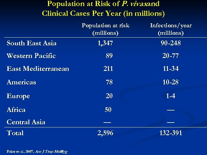 Population at Risk of P. vivaxand Clinical Cases Per Year (in millions) Population at