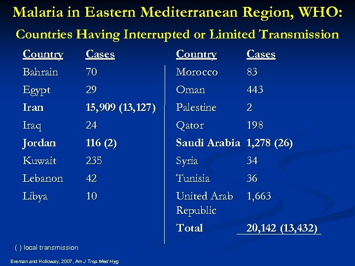 Malaria in Eastern Mediterranean Region, WHO: Countries Having Interrupted or Limited Transmission Country Bahrain