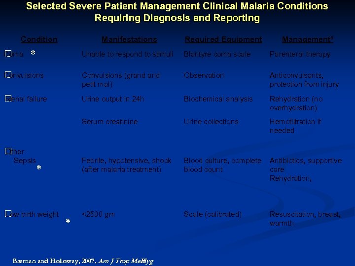 Selected Severe Patient Management Clinical Malaria Conditions Requiring Diagnosis and Reporting Condition Coma Manifestations