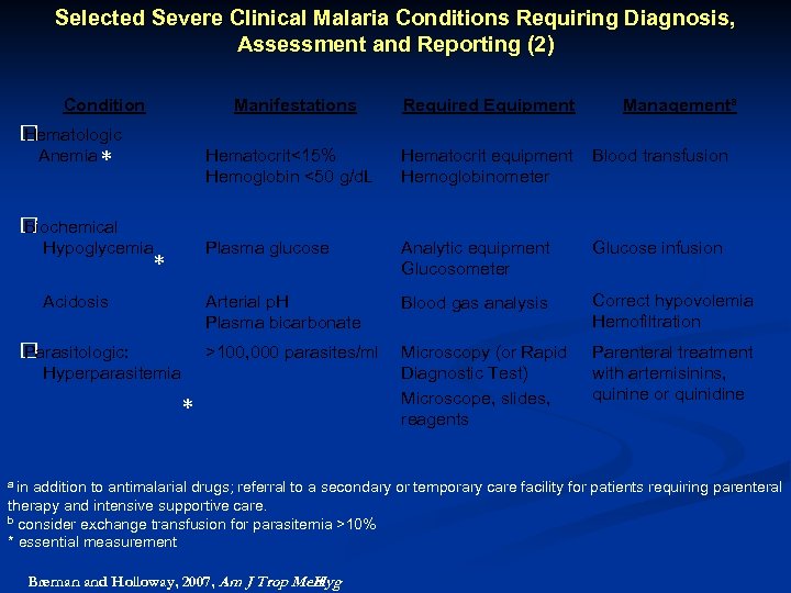 Selected Severe Clinical Malaria Conditions Requiring Diagnosis, Assessment and Reporting (2) Condition Manifestations Hematologic