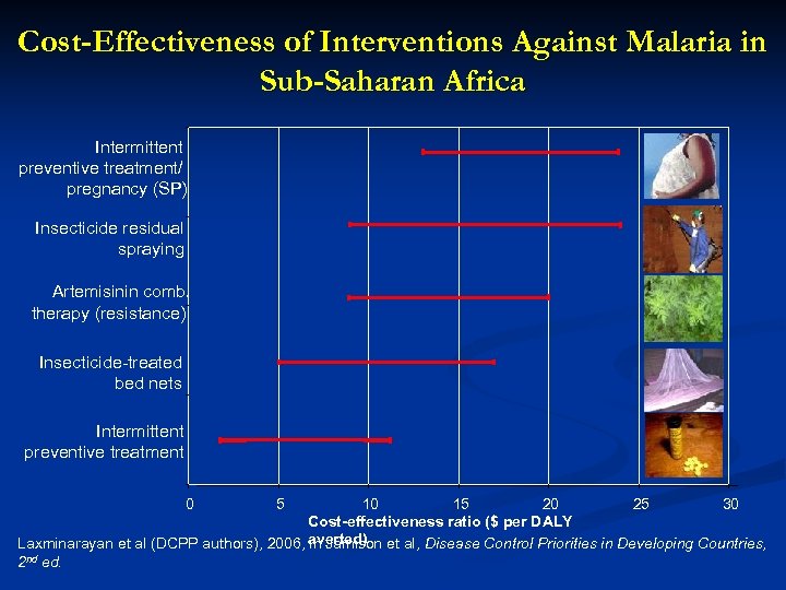 Cost-Effectiveness of Interventions Against Malaria in Sub-Saharan Africa Intermittent preventive treatment/ pregnancy (SP) Insecticide