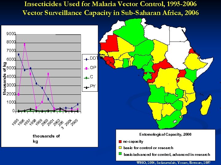 Insecticides Used for Malaria Vector Control, 1995 -2006 Vector Surveillance Capacity in Sub-Saharan Africa,