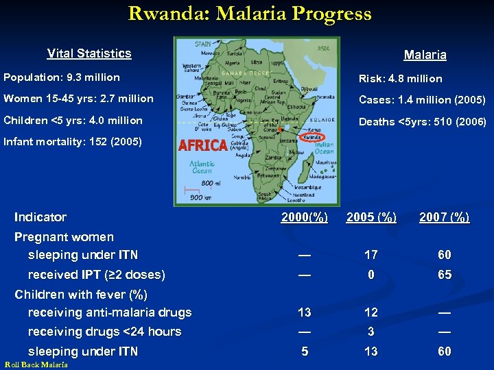 Rwanda: Malaria Progress Vital Statistics Malaria Population: 9. 3 million Risk: 4. 8 million