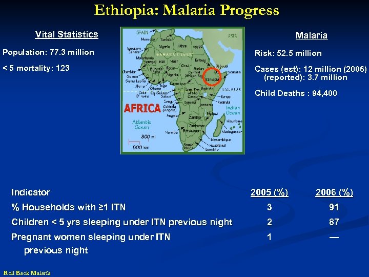 Ethiopia: Malaria Progress Vital Statistics Malaria Population: 77. 3 million Risk: 52. 5 million