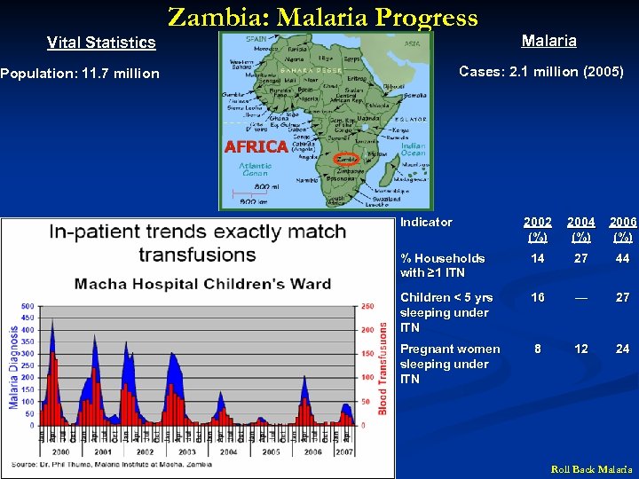 Vital Statistics Zambia: Malaria Progress Malaria Cases: 2. 1 million (2005) Population: 11. 7