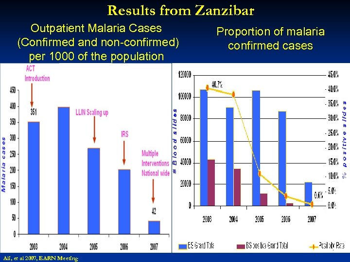 Results from Zanzibar Outpatient Malaria Cases (Confirmed and non-confirmed) per 1000 of the population