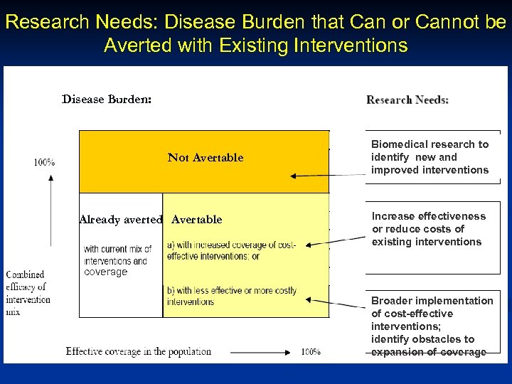 Research Needs: Disease Burden that Can or Cannot be Averted with Existing Interventions Disease