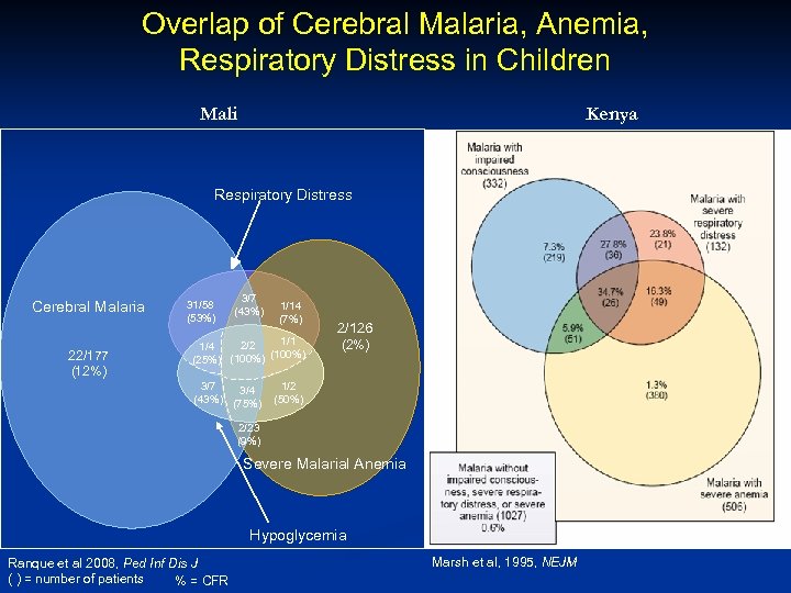 Overlap of Cerebral Malaria, Anemia, Respiratory Distress in Children Mali Kenya Respiratory Distress Cerebral