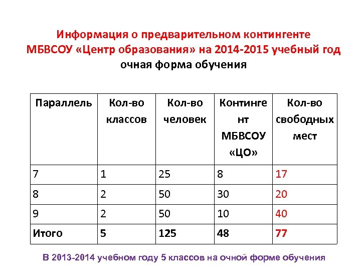 Информация о предварительном контингенте МБВСОУ «Центр образования» на 2014 -2015 учебный год очная форма