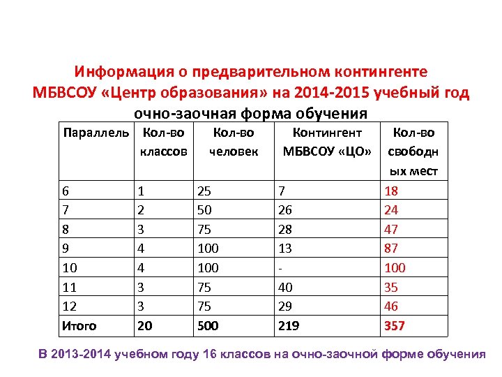 Информация о предварительном контингенте МБВСОУ «Центр образования» на 2014 -2015 учебный год очно-заочная форма