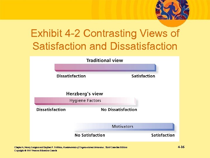 Exhibit 4 -2 Contrasting Views of Satisfaction and Dissatisfaction Chapter 4, Nancy Langton and