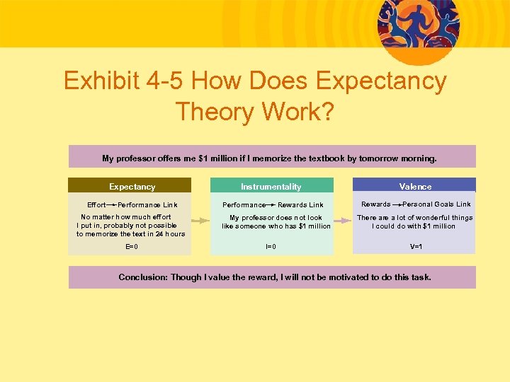 Exhibit 4 -5 How Does Expectancy Theory Work? My professor offers me $1 million