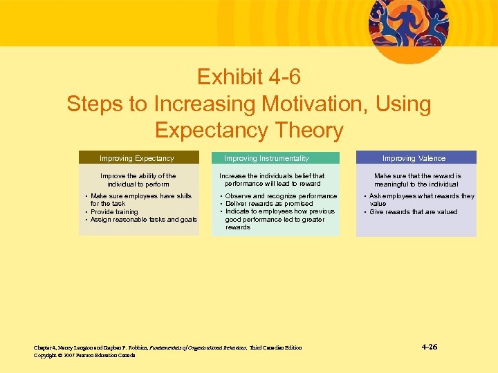 Exhibit 4 -6 Steps to Increasing Motivation, Using Expectancy Theory Improving Expectancy Improve the