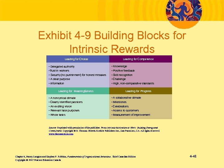 Exhibit 4 -9 Building Blocks for Intrinsic Rewards Leading for Choice Leading for Competence