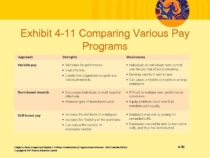 Exhibit 4 -11 Comparing Various Pay Programs Chapter 4, Nancy Langton and Stephen P.
