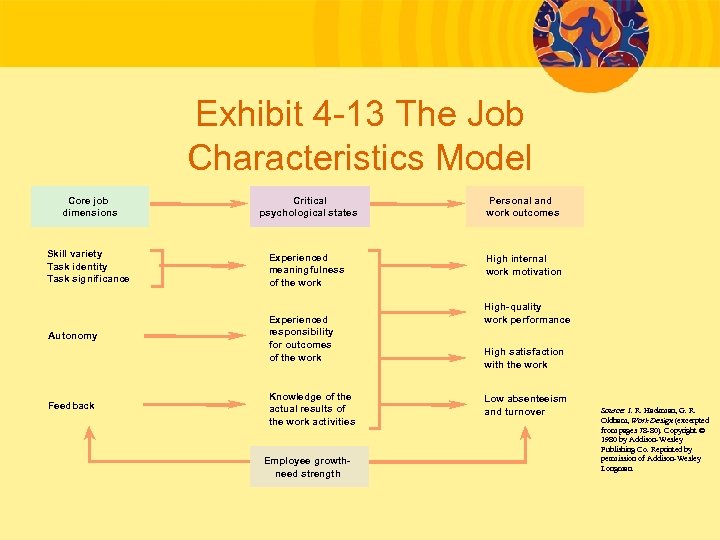 Exhibit 4 -13 The Job Characteristics Model Core job dimensions Critical psychological states Personal