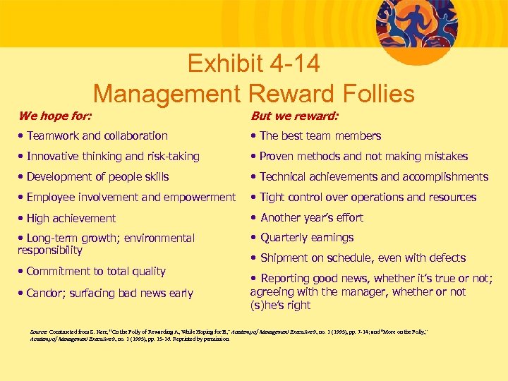 Exhibit 4 -14 Management Reward Follies We hope for: But we reward: • Teamwork