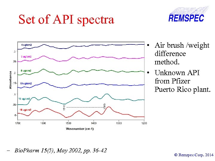 Set of API spectra • Air brush /weight difference method. • Unknown API from
