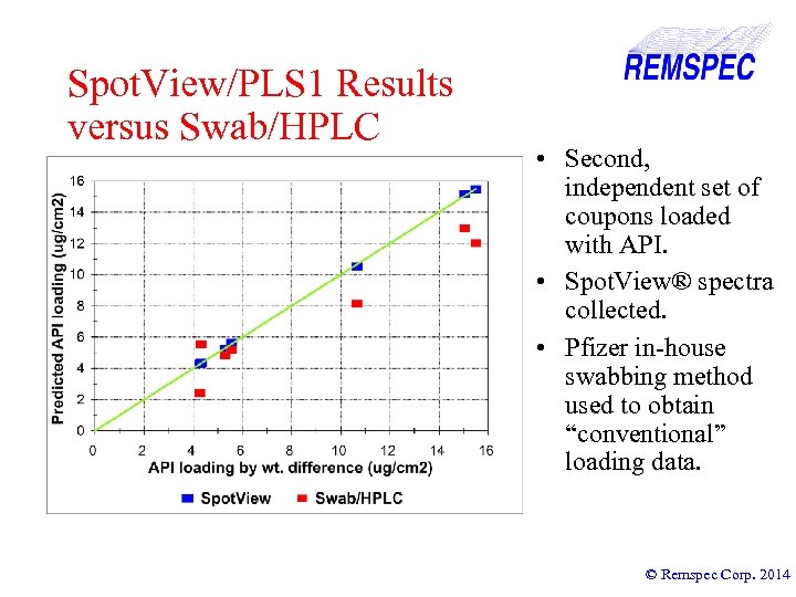 Spot. View/PLS 1 Results versus Swab/HPLC • Second, independent set of coupons loaded with