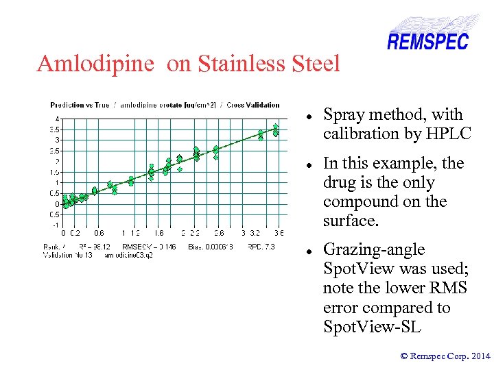Amlodipine on Stainless Steel Spray method, with calibration by HPLC In this example, the