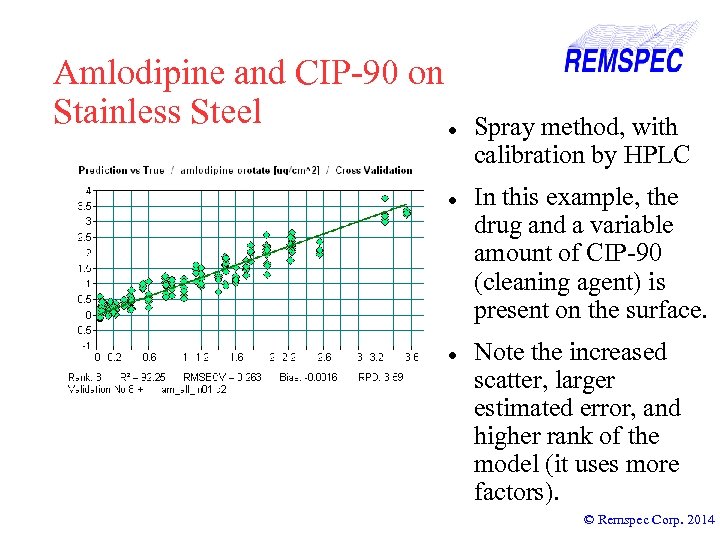 Amlodipine and CIP-90 on Stainless Steel Spray method, with calibration by HPLC In this