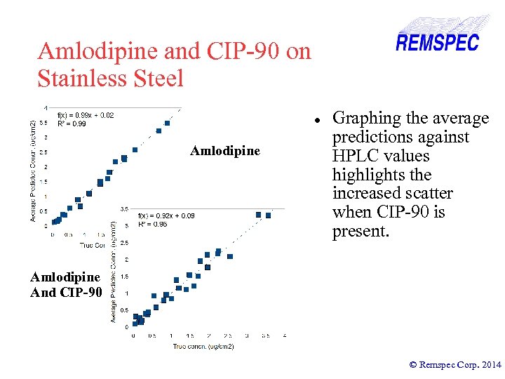 Amlodipine and CIP-90 on Stainless Steel Amlodipine Graphing the average predictions against HPLC values