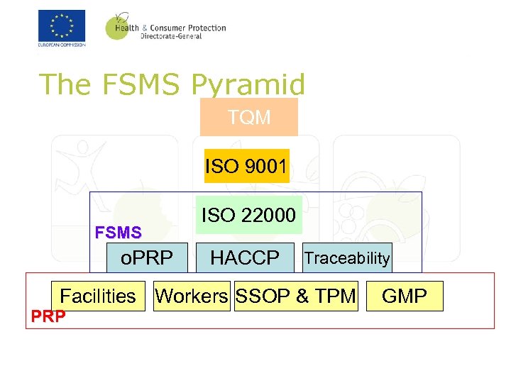 The FSMS Pyramid TQM ISO 9001 FSMS o. PRP ISO 22000 HACCP Traceability Facilities
