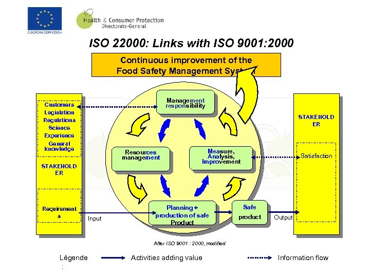 ISO 22000: Links with ISO 9001: 2000 Continuous improvement of the Food Safety Management