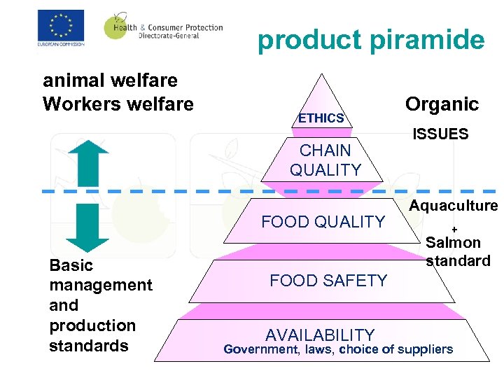 product piramide animal welfare Workers welfare ETHICS CHAIN QUALITY FOOD QUALITY Basic management and