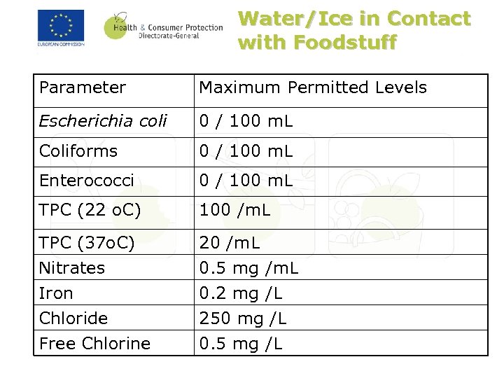 Water/Ice in Contact with Foodstuff Parameter Maximum Permitted Levels Escherichia coli 0 / 100