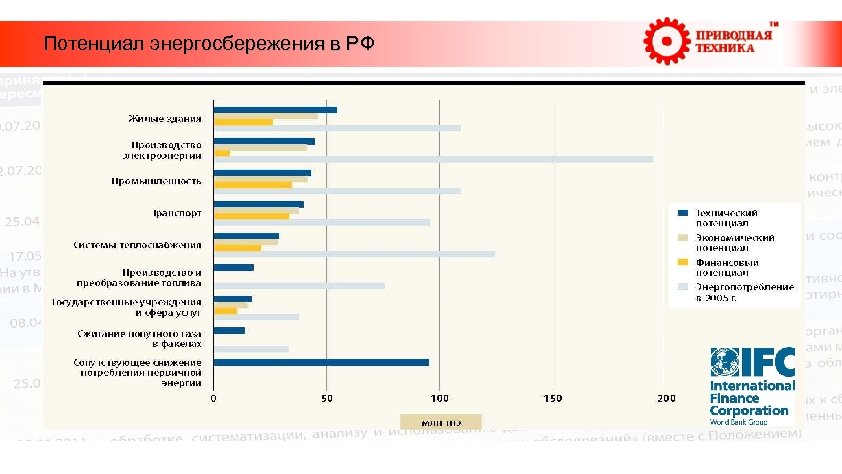  Потенциал энергосбережения в РФ 