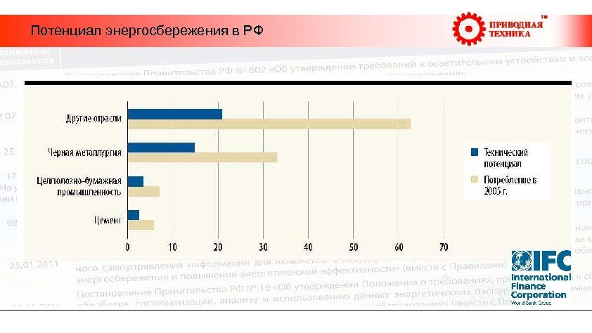  Потенциал энергосбережения в РФ 