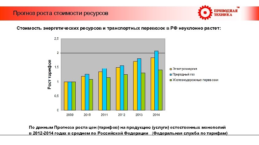  Прогноз роста стоимости ресурсов Стоимость энергетических ресурсов и транспортных перевозок в РФ неуклонно