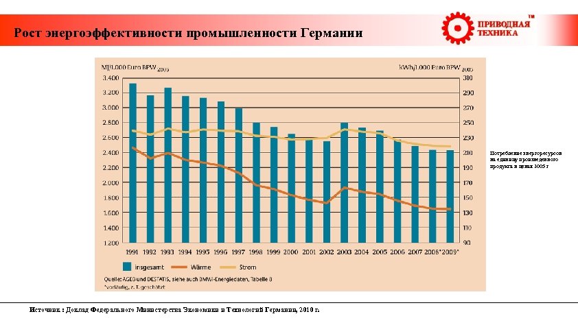  Рост энергоэффективности промышленности Германии Потребление энергоресурсов на единицу произведенного продукта в ценах 2005