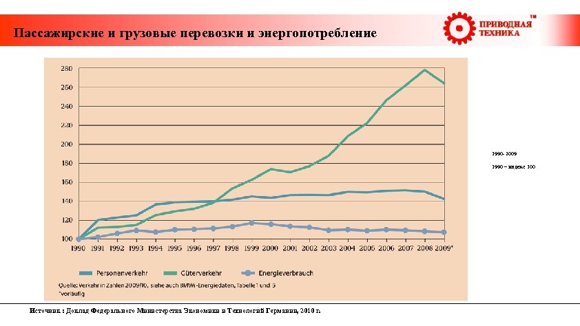  Пассажирские и грузовые перевозки и энергопотребление 1990 - 2009 1990 – индекс 100