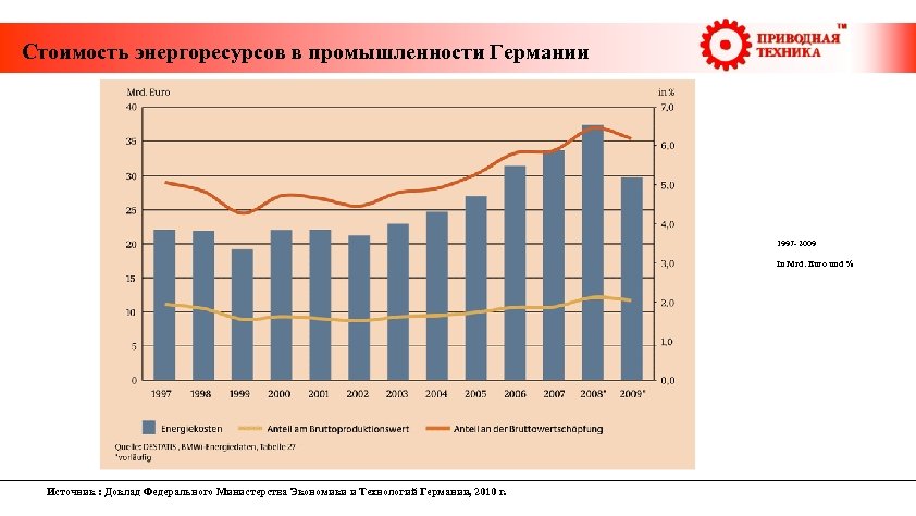 Стоимость энергоресурсов в промышленности Германии 1997 - 2009 In Mrd. Euro und %